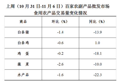 上周食用農產品價格平穩，日用百貨銷售迎來小幅增長